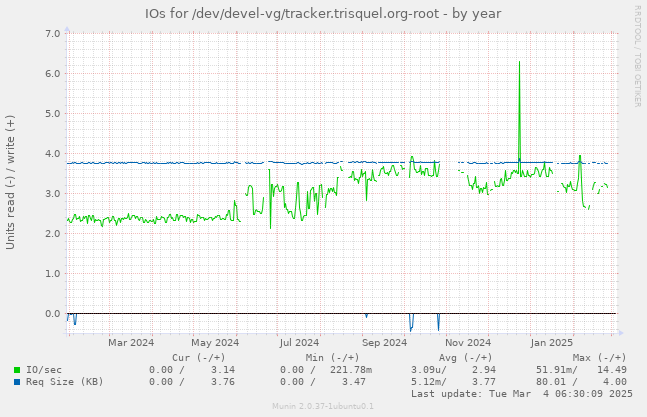 IOs for /dev/devel-vg/tracker.trisquel.org-root