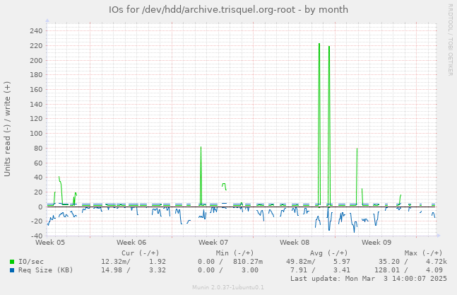 IOs for /dev/hdd/archive.trisquel.org-root