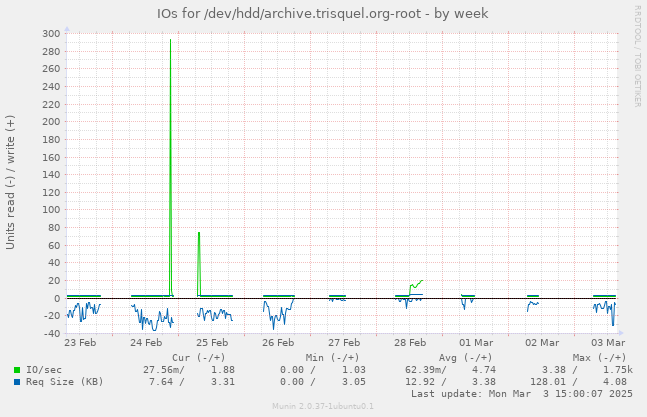 IOs for /dev/hdd/archive.trisquel.org-root