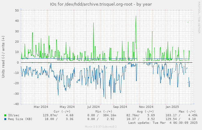 IOs for /dev/hdd/archive.trisquel.org-root