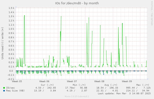 IOs for /dev/md0