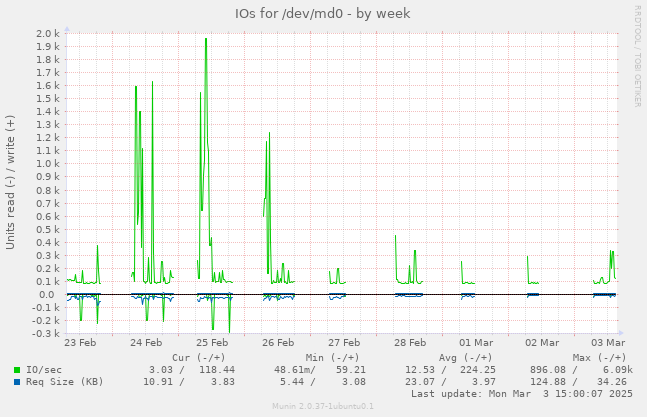 IOs for /dev/md0