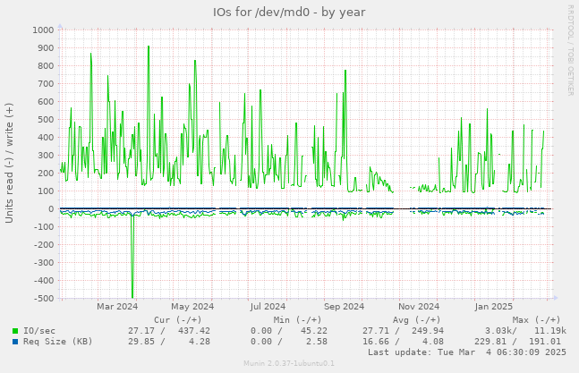 IOs for /dev/md0