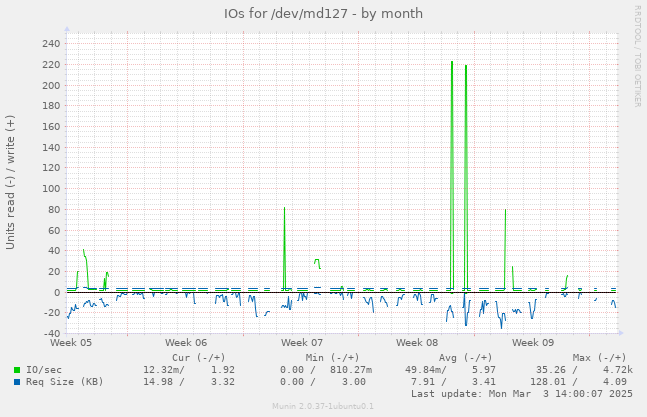 IOs for /dev/md127