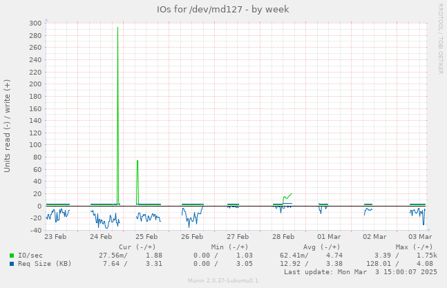 IOs for /dev/md127