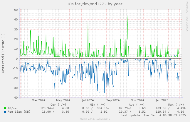 IOs for /dev/md127