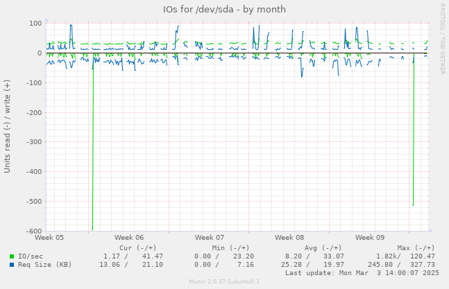 IOs for /dev/sda