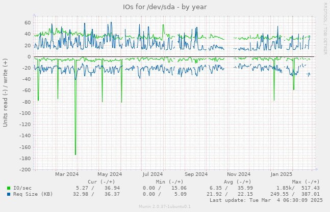 IOs for /dev/sda