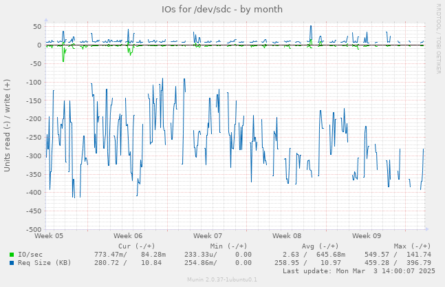 IOs for /dev/sdc