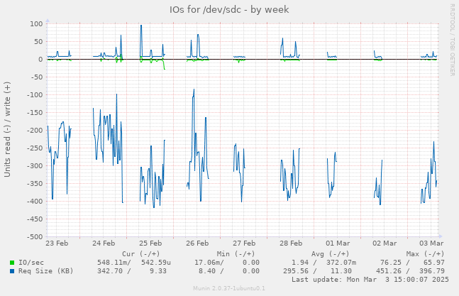 IOs for /dev/sdc