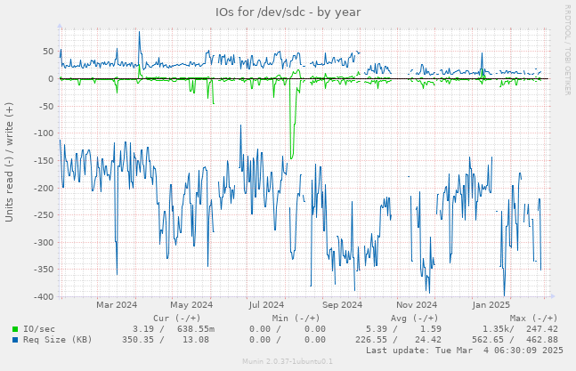 IOs for /dev/sdc