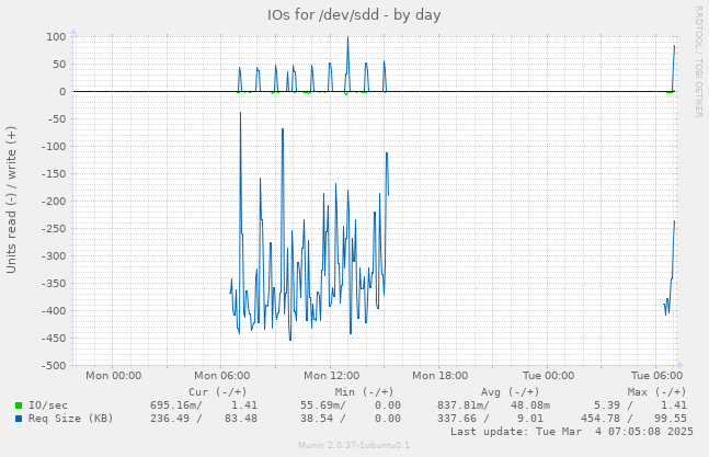 IOs for /dev/sdd