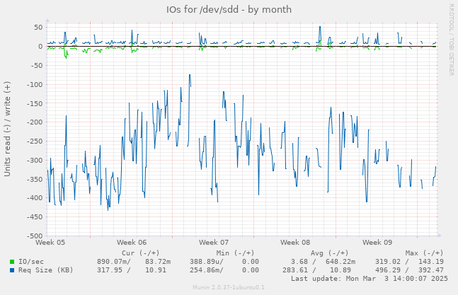 IOs for /dev/sdd