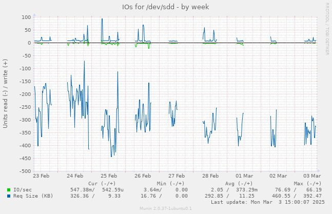 IOs for /dev/sdd