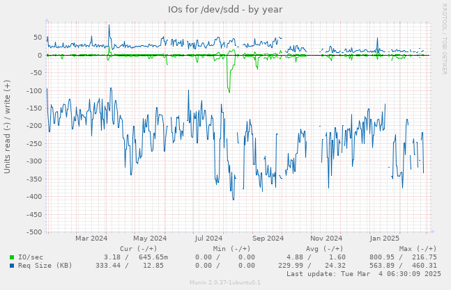 IOs for /dev/sdd