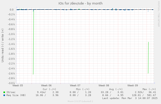 IOs for /dev/sde