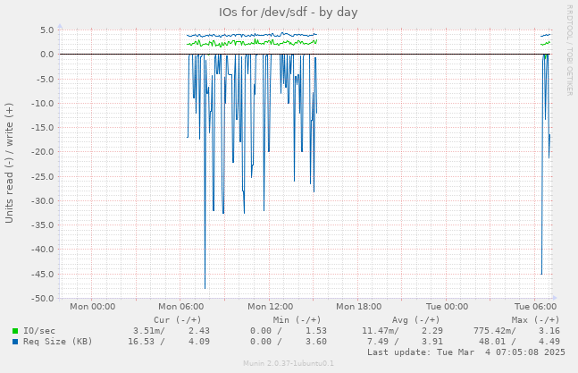 IOs for /dev/sdf