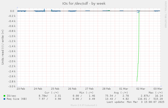 IOs for /dev/sdf