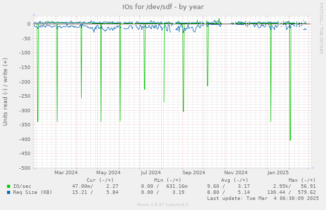 IOs for /dev/sdf