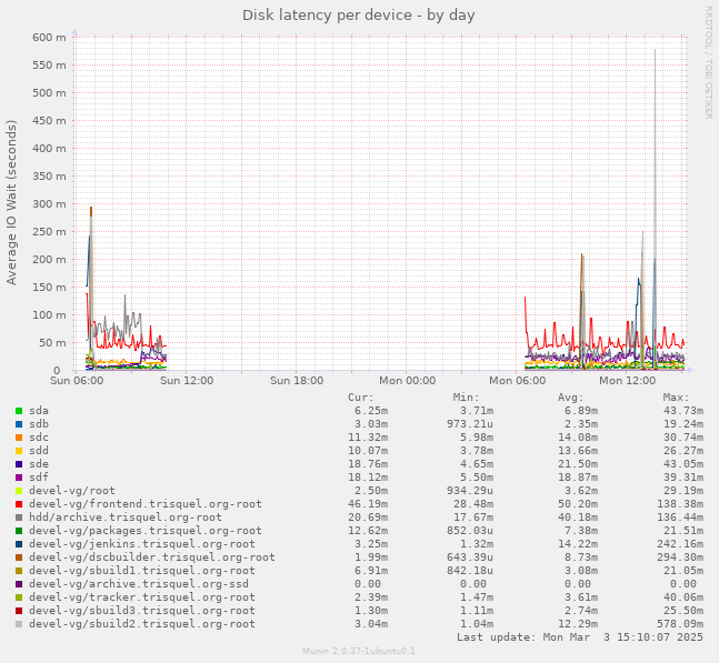 Disk latency per device