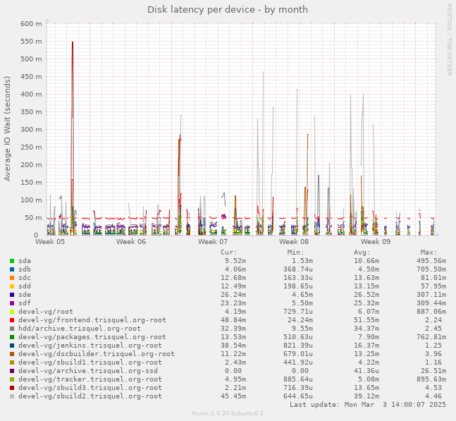 Disk latency per device