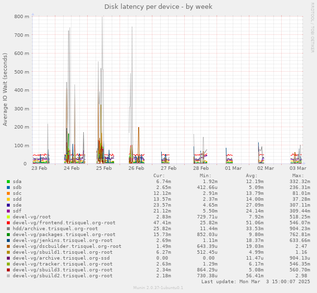 Disk latency per device