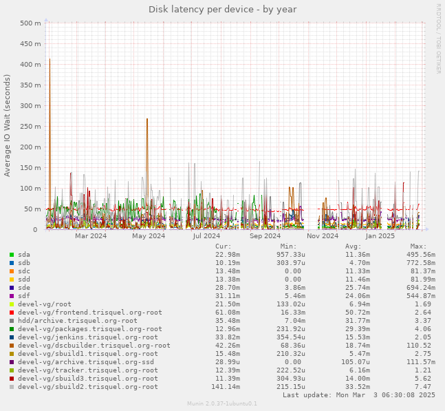 Disk latency per device