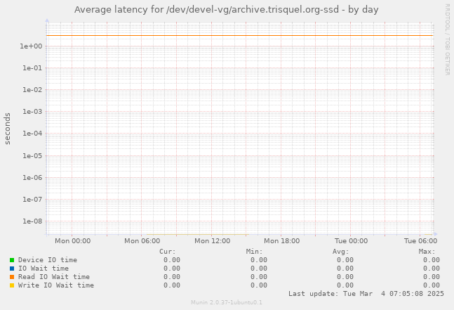 Average latency for /dev/devel-vg/archive.trisquel.org-ssd