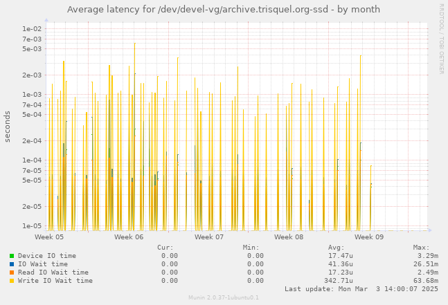 Average latency for /dev/devel-vg/archive.trisquel.org-ssd