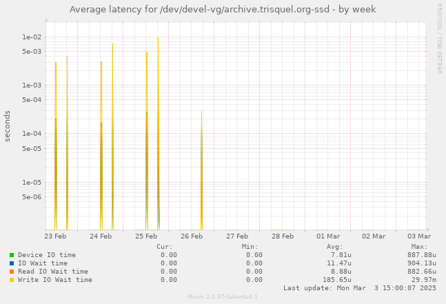 Average latency for /dev/devel-vg/archive.trisquel.org-ssd