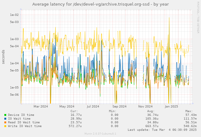 Average latency for /dev/devel-vg/archive.trisquel.org-ssd