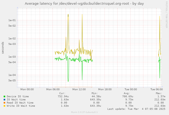 Average latency for /dev/devel-vg/dscbuilder.trisquel.org-root