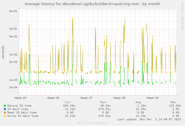 Average latency for /dev/devel-vg/dscbuilder.trisquel.org-root