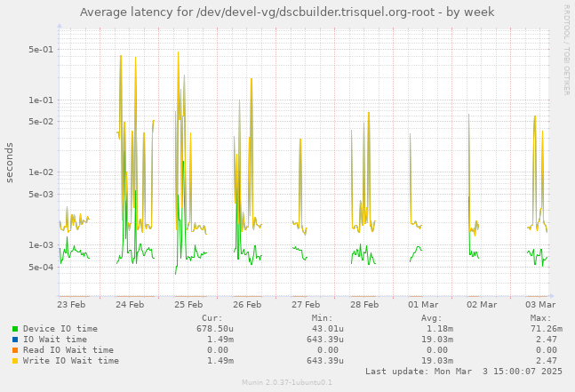 Average latency for /dev/devel-vg/dscbuilder.trisquel.org-root