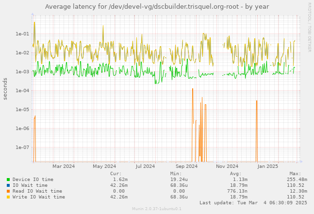 Average latency for /dev/devel-vg/dscbuilder.trisquel.org-root