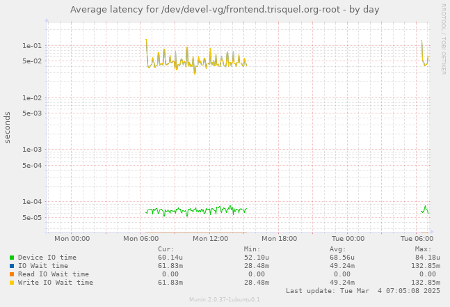 Average latency for /dev/devel-vg/frontend.trisquel.org-root