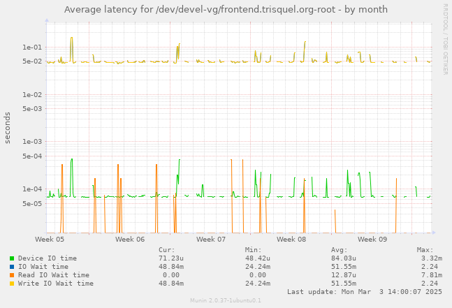 Average latency for /dev/devel-vg/frontend.trisquel.org-root