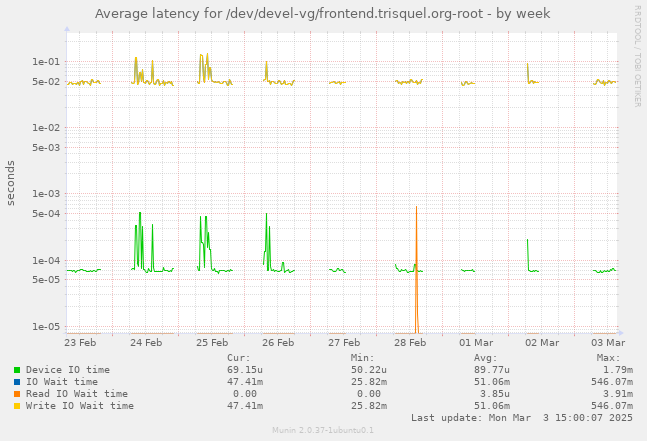 Average latency for /dev/devel-vg/frontend.trisquel.org-root