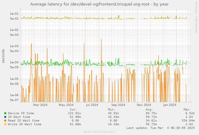 Average latency for /dev/devel-vg/frontend.trisquel.org-root