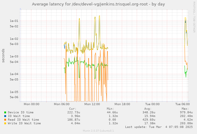 Average latency for /dev/devel-vg/jenkins.trisquel.org-root