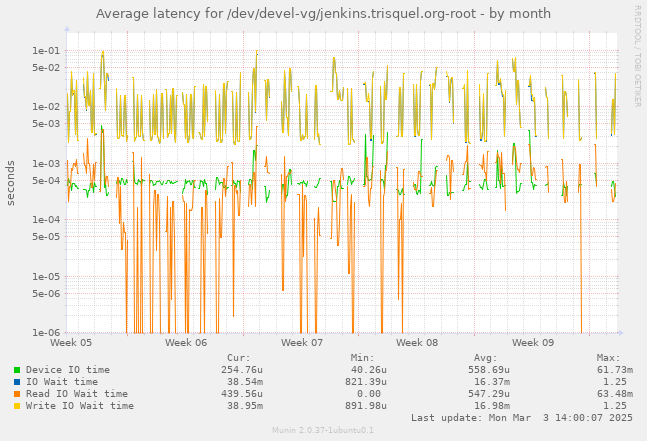 Average latency for /dev/devel-vg/jenkins.trisquel.org-root