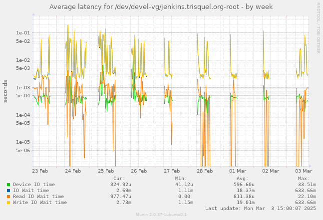 Average latency for /dev/devel-vg/jenkins.trisquel.org-root