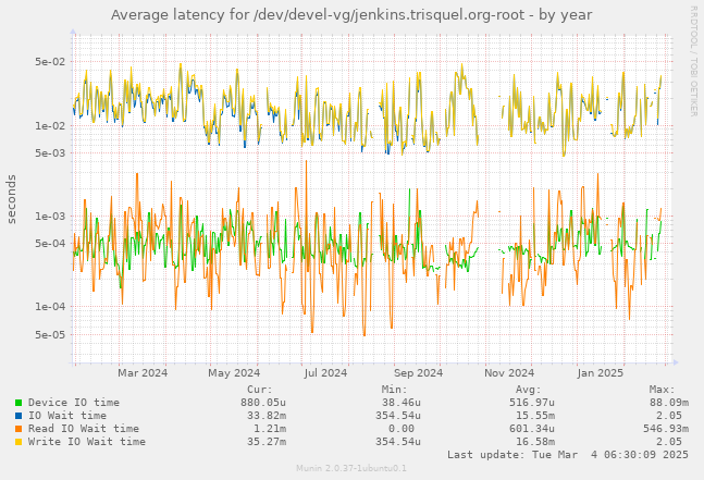 Average latency for /dev/devel-vg/jenkins.trisquel.org-root