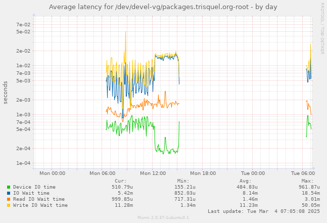 Average latency for /dev/devel-vg/packages.trisquel.org-root