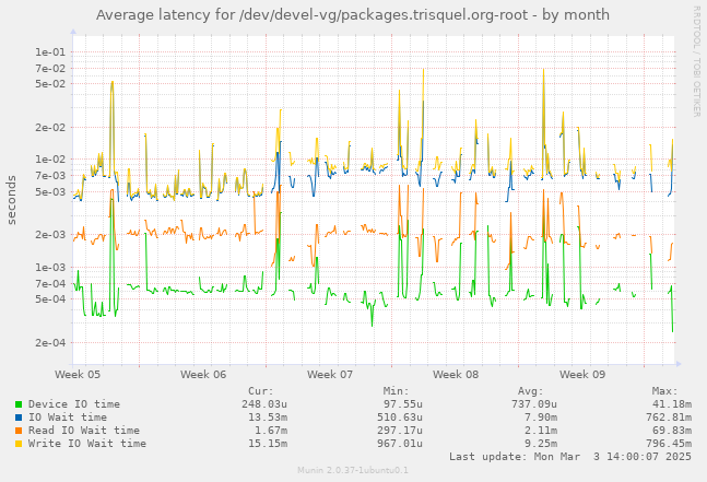 Average latency for /dev/devel-vg/packages.trisquel.org-root