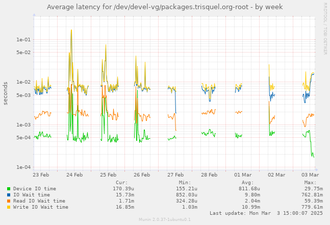 Average latency for /dev/devel-vg/packages.trisquel.org-root