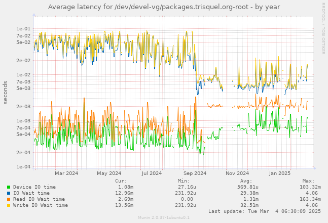 Average latency for /dev/devel-vg/packages.trisquel.org-root