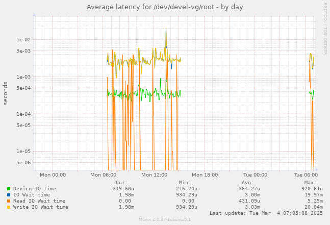 Average latency for /dev/devel-vg/root