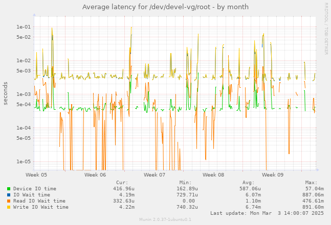 Average latency for /dev/devel-vg/root