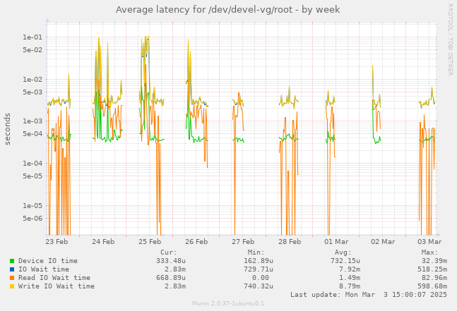 Average latency for /dev/devel-vg/root